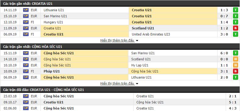 Nhận định U21 Croatia vs U21 Séc 00h00, 19/11 (Vòng loại U21 châu âu 2021)