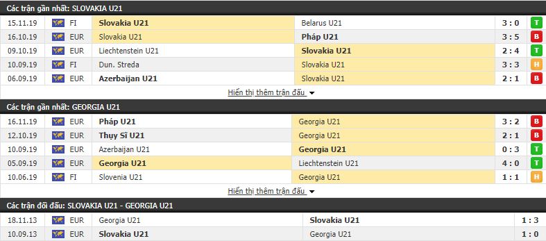 Nhận định U21 Slovakia vs U21 Georgia 00h00, 19/11 (Vòng loại U21 châu âu 2021)