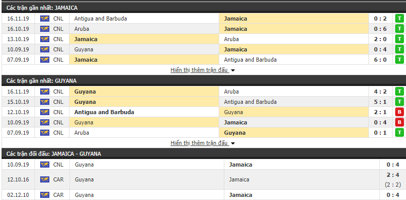 Nhận định Jamaica vs Guyana 08h00, 19/11 (CONCACAF Nations League)