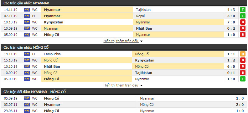 Nhận định Myanmar vs Mông Cổ 17h30, 19/11 (Vòng loại World Cup khu vực châu Á)