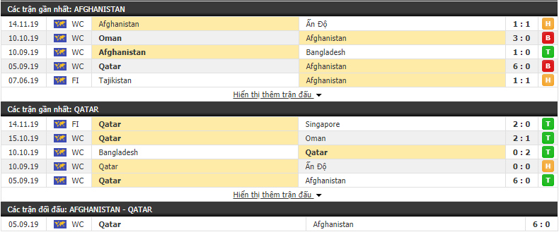 Nhận định Afghanistan vs Qatar 21h00, 19/11 (Vòng loại World Cup 2022)
