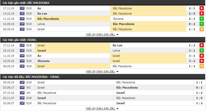 Nhận định Bắc Macedonia vs Israel 02h45, 20/11 (Vòng loại Euro)