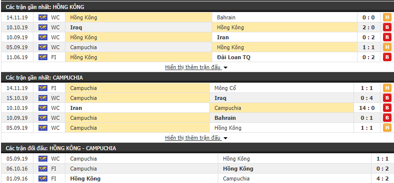 Nhận định Hồng Kông vs Campuchia 19h00, 19/11 (Vòng loại World Cup 2022)