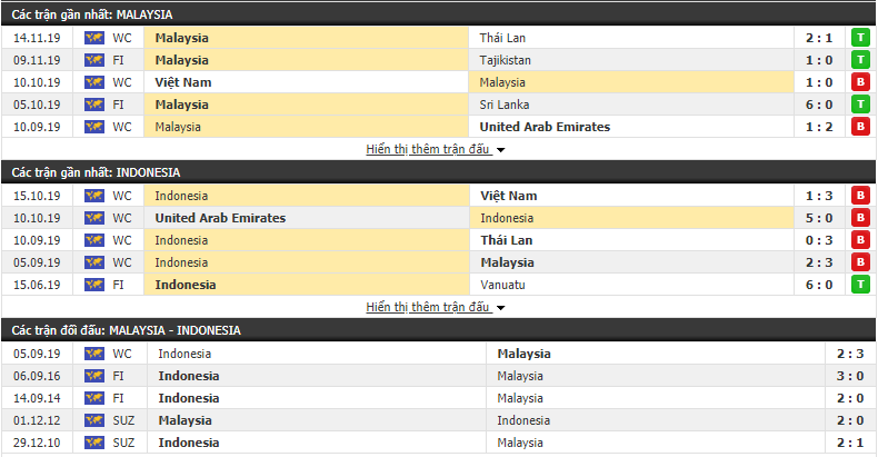 Nhận định Malaysia vs Indonesia 19h45, 19/11 (Vòng loại World Cup 2022)