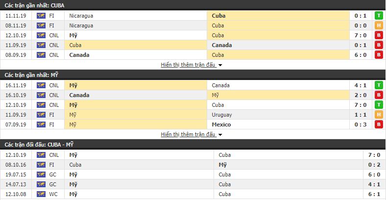 Nhận định Cuba vs Mỹ 07h30, 20/11 (League A Concacaf Nations League)