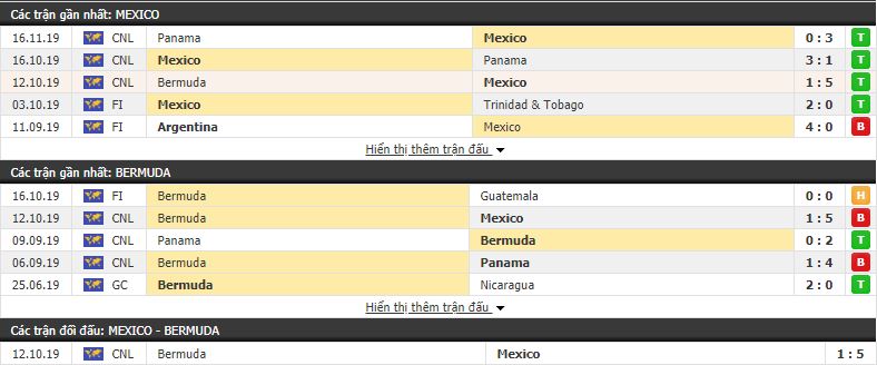 Nhận định Mexico vs Bermuda 09h30, 20/11 (League A Concacaf Nations League)