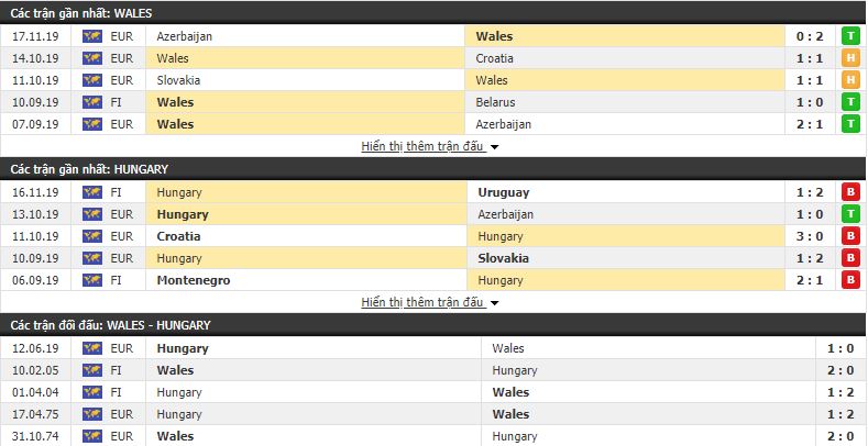 Soi kèo Wales vs Hungary 02h45, 20/11 (Vòng loại Euro 2020)