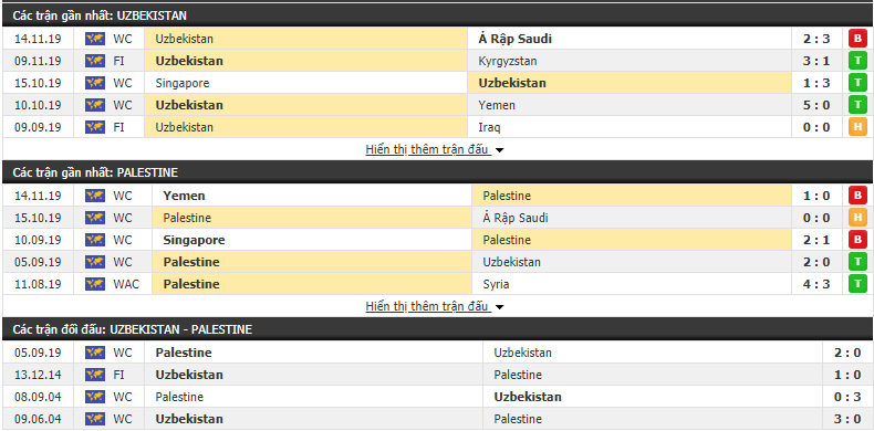 Nhận định Uzbekistan vs Palestine 19h00, 19/11 (Vòng loại World Cup 2022)