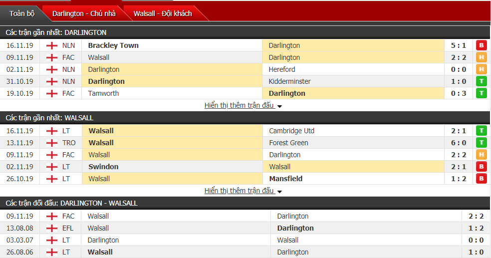 Nhận định Darlington vs Walsall 02h45, ngày 21/11 (FA Cup)