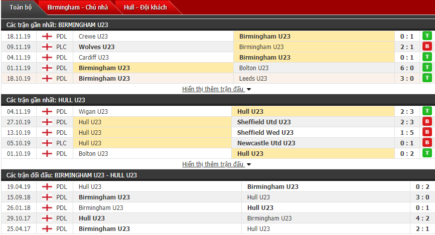 Nhận định U23 Birmingham City vs U23 Hull City 20h30, 22/11 (Hạng 2 U23 Anh)