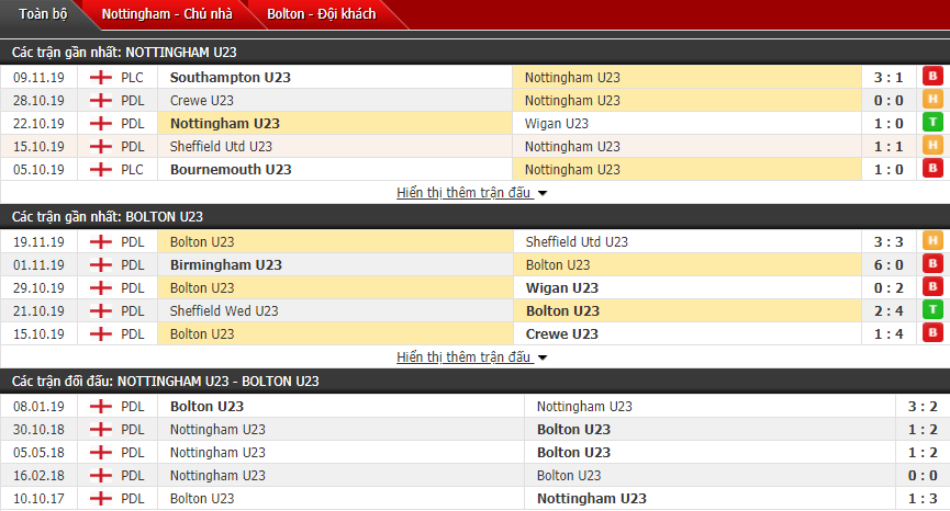 Nhận định U23 Nottingham Forest vs U23 Bolton Wanderers 20h00, 22/11 (Hạng 2 U23 Anh)