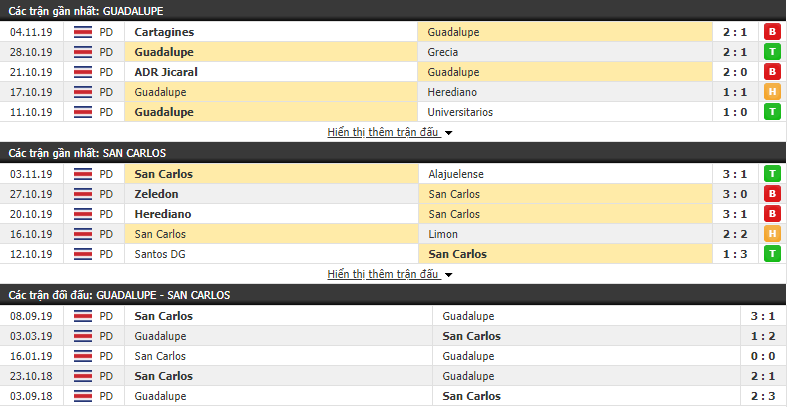 Nhận định Guadalupe FC vs AD San Carlos 09h00, 21/11 (VĐQG Costa Rica 2019)