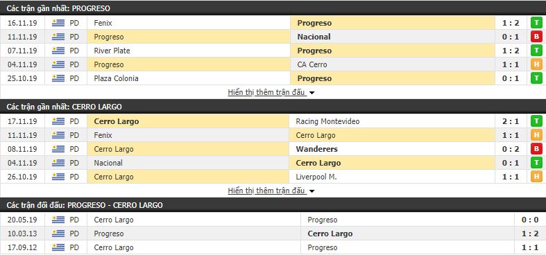 Nhận định Progreso vs Cerro Largo 02h30, 22/11 (vòng 13 VĐQG Uruguay Clausura)