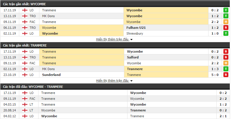 Nhận định Wycombe Wanderers vs Tranmere Rovers 02h45, 21/11 (FA Cup 2019/20)