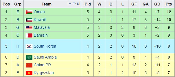 Cục diện các bảng đấu vòng loại World Cup 2022: Việt Nam gặp ai nếu đi tiếp?