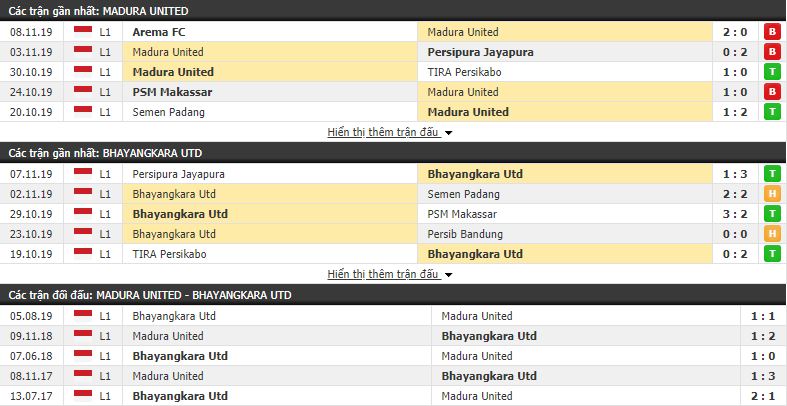 Nhận định Madura United vs Bhayangkara 18h30, 22/11 (vòng 28 VĐQG Indonesia)