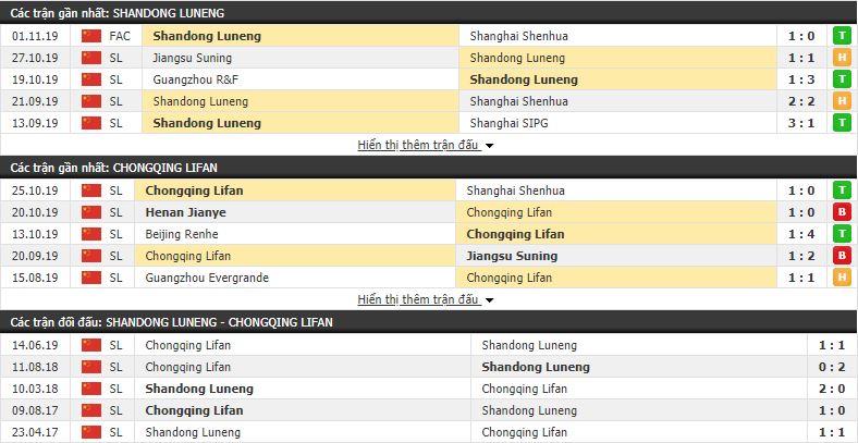 Nhận định Shandong Luneng vs Chongqing Lifan 18h35, 22/11 (vòng 28 VĐQG Trung Quốc)