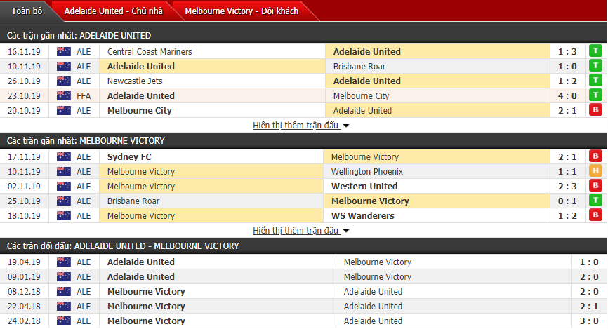 Nhận định Adelaide United vs Melbourne Victory FC 15h30, 23/11 (VĐQG Úc)