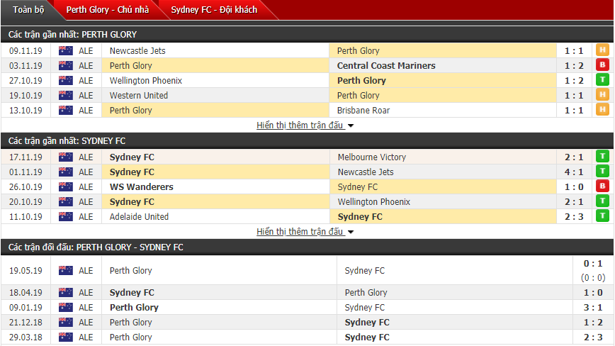 Nhận định Perth Glory FC vs Sydney FC 17h45, 23/11 (VĐQG Úc)