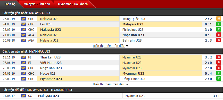 Nhận định U22 Malaysia vs U22 Myanmar 15h00, 25/11 (SEA Games 30)