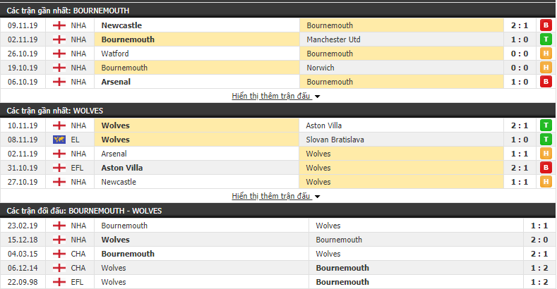 Tỷ lệ kèo Bournemouth vs Wolves 22h00, 23/11 (Ngoại hạng Anh 2019/20) 