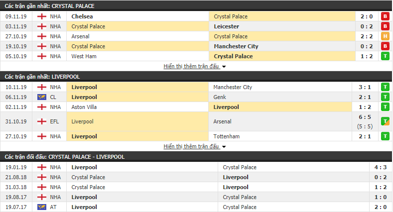 Tỷ lệ kèo Crystal Palace vs Liverpool 22h00, 23/11 (Ngoại hạng Anh 2019/20) 