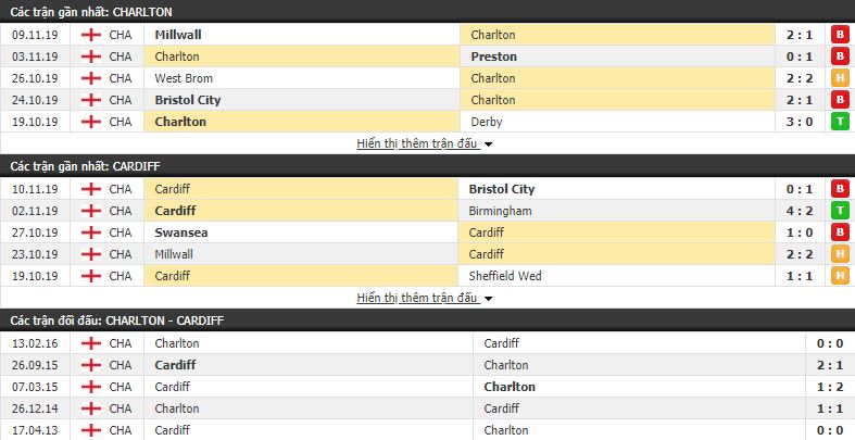 Soi kèo Charlton vs Cardiff City 19h30, 23/11 (vòng 17 Hạng Nhất Anh)