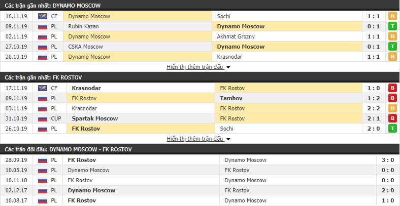 Nhận định Dinamo Moscow vs Rostov 20h30, 23/11 (vòng 17 VĐQG Nga)