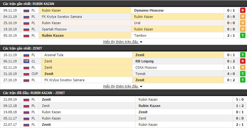Nhận định Rubin Kazan vs Zenit 18h00, 23/11 (vòng 17 VĐQG Nga)