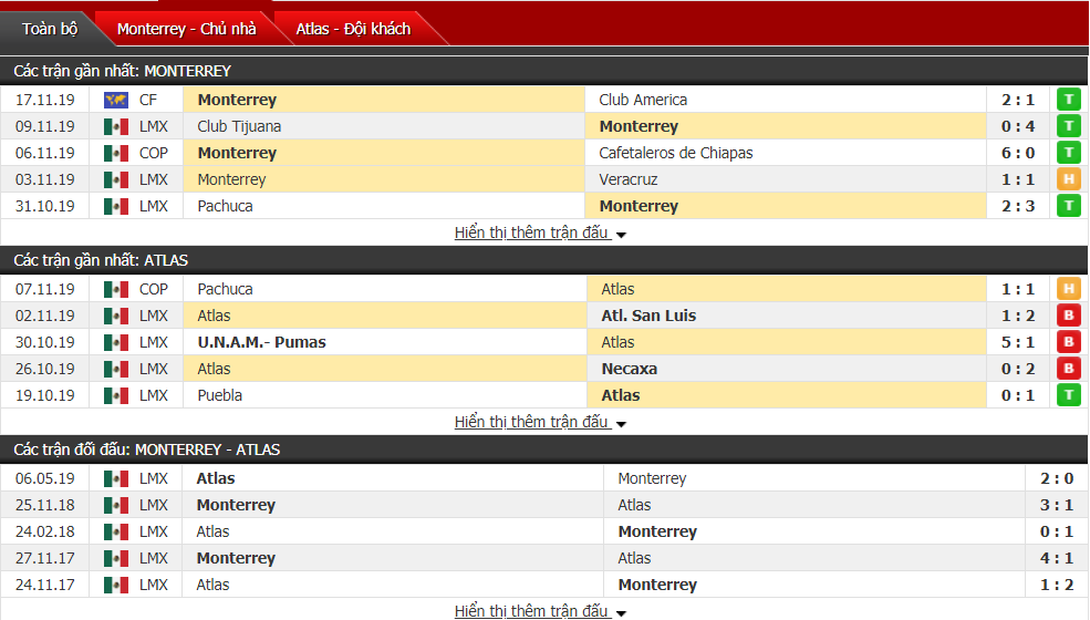 Nhận định Monterrey vs Atlas 08h00, ngày 24/11 (VĐQG Mexico)