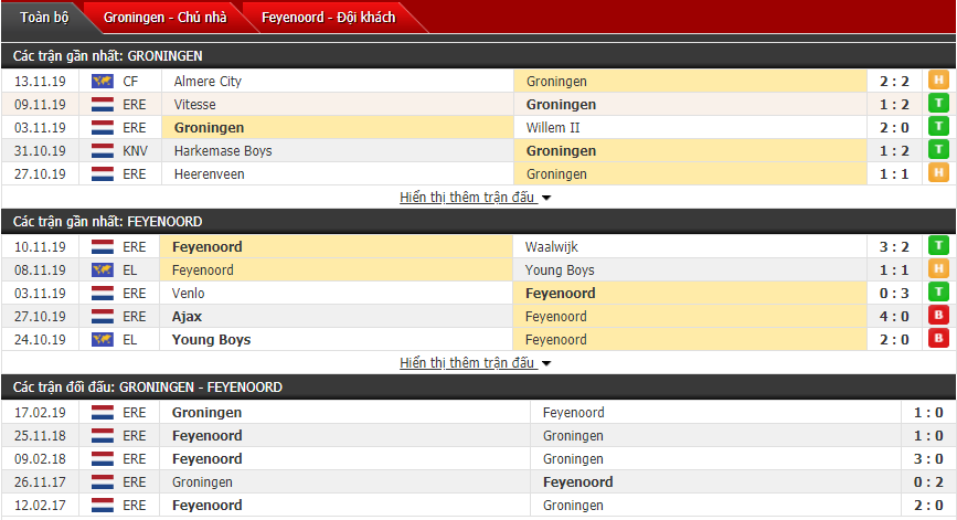 Nhận định FC Groningen vs Feyenoord Rotterdam 18h15, 24/11 (VĐQG Hà Lan)