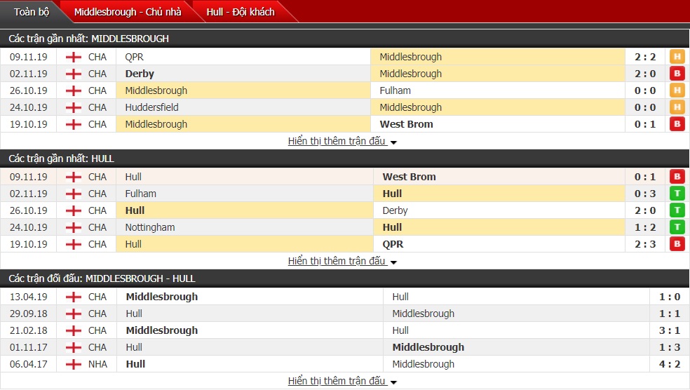 Nhận định Middlesbrough vs Hull City 19h00 ngày 24/11 (Hạng nhất Anh)