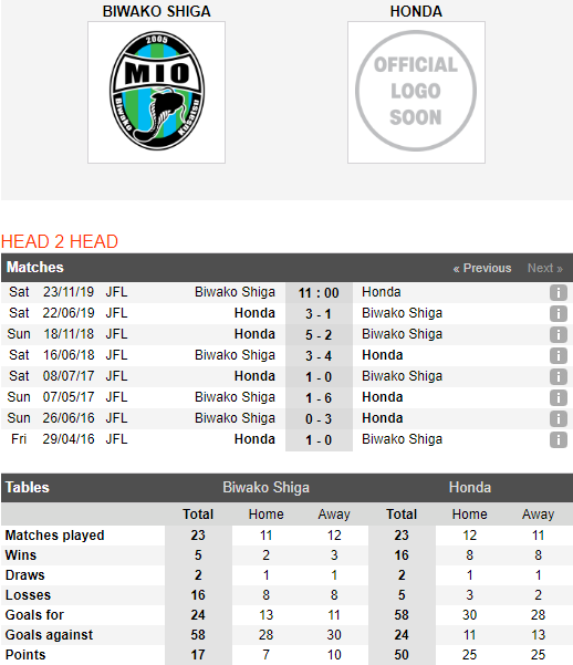 Tỷ lệ kèo MIO Biwako Shiga vs Honda FC 11h00, 23/11 (Japan Football League 2019) 