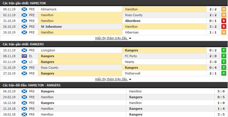 Nhận định Hamilton Academical vs Glasgow Rangers 19h15, 24/11 (vòng 14 VĐQG Scotland)