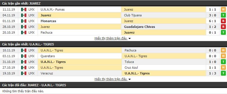 Nhận định Juarez vs Tigres UANL 08h00, 25/11 (vòng 19 VĐQG Mexico Apertura)