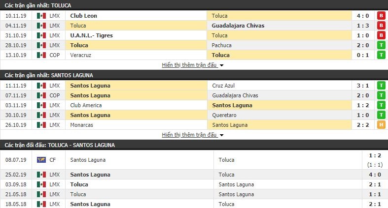 Nhận định Toluca vs Santos Laguna 01h00, 25/11 (vòng 19 VĐQG Mexico Apertura)