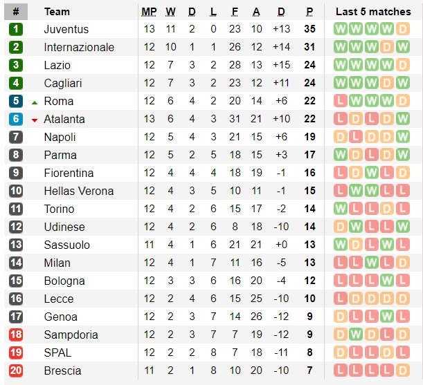 Bảng xếp hạng Serie A vòng 13: Juventus vững vàng ngôi đầu