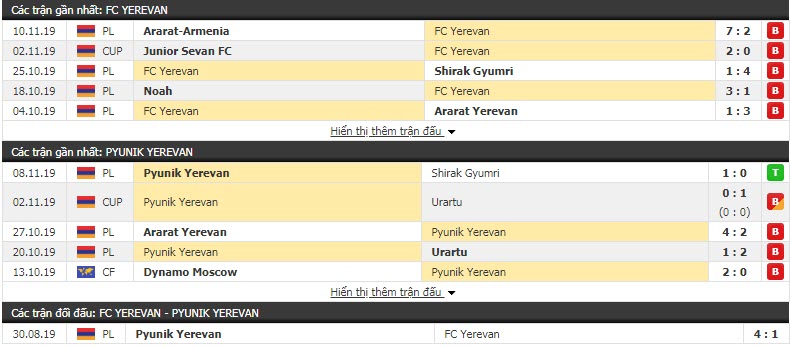 Nhận định FC Yerevan vs Pyunik Yerevan 17h00, 25/11 (Vòng 14 VĐQG Armenia)