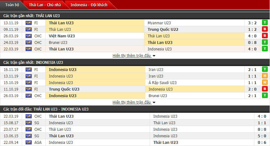 Nhận định U22 Thái Lan vs U22 Indonesia 15h00, 26/11 (SEA Games 30)