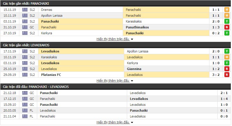 Nhận định Panachaiki vs Levadiakos 22h00, 25/11 (Vòng 6 giải hạng 2 Hy Lạp)