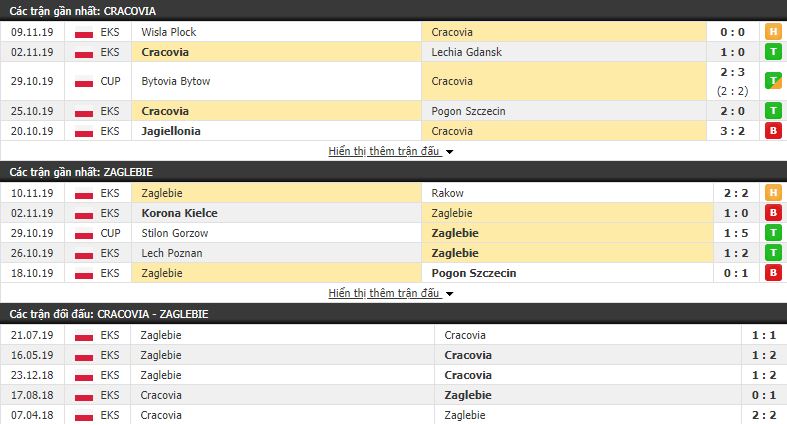 Nhận định Cracovia Krakow vs Zaglebie Lubin 00h00, 26/11 (vòng 16 VĐQG Ba Lan)