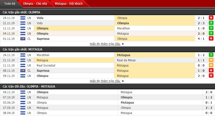 Nhận định CD Motagua vs Deportivo Saprissa 10h00, 27/11 (Cúp CLB CONCACAF)