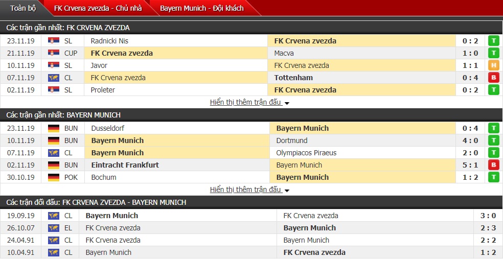 Soi kèo Crvena Zvezda vs Bayern Munich, 03h00 ngày 27/11 (Cúp C1 châu Âu 2019/2020)
