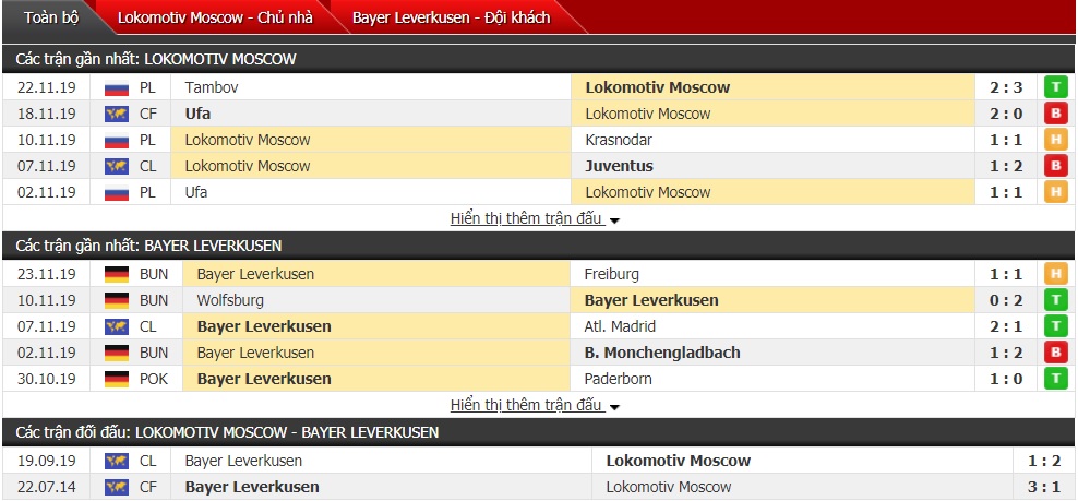 Soi kèo Lokomotiv Moscow vs Bayer Leverkusen, 0h55 ngày 27/11 (Cúp C1 châu Âu 2019/2020)