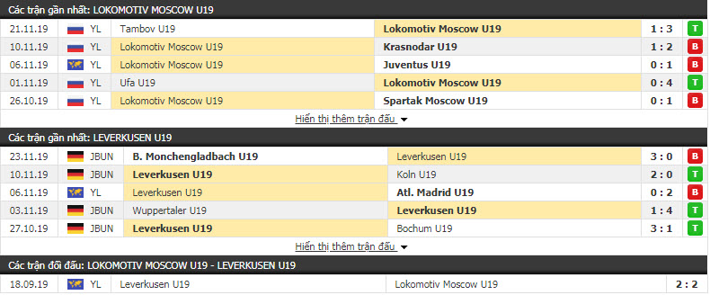 Nhận định U19 Lokomotiv Moscow vs U19 Leverkusen 18h00, 26/11 (Vòng bảng giải U19 C1 châu Âu)