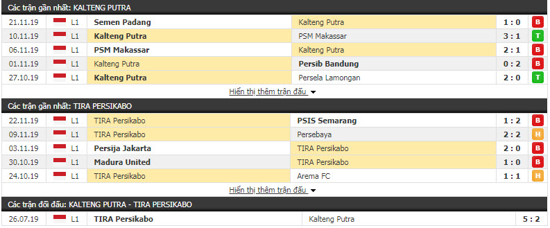 Nhận định Kalteng Putra vs TIRA Persikabo 15h30, 27/11 (Vòng 29 VĐQG Indonesia)