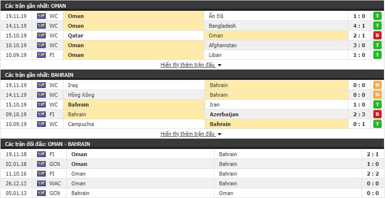 Nhận định Oman vs Bahrain 21h30, 27/11 (vòng bảng Cúp vùng vịnh 2019)