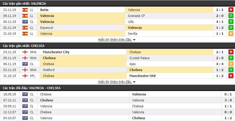 Soi kèo Valencia vs Chelsea 00h55, 28/11 (vòng bảng Champions League)