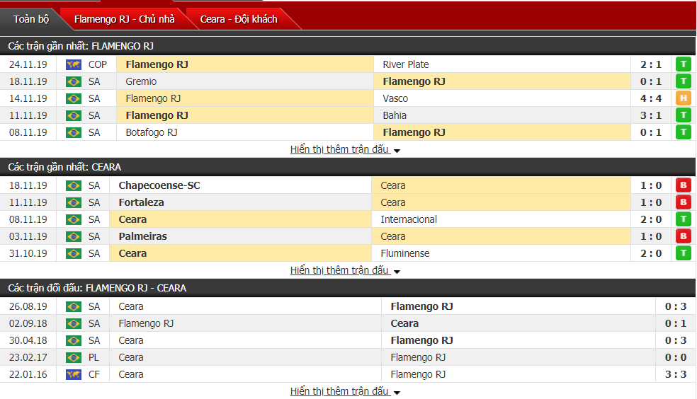 Nhận định Flamengo RJ vs Ceara 07h30, ngày 28/11 (VĐQG Brazil)