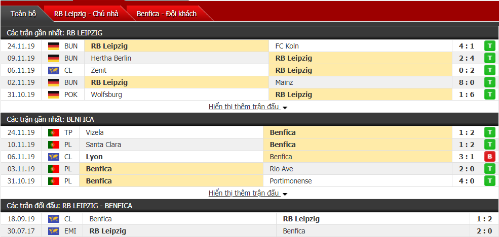 Soi kèo RB Leipzig vs Benfica 03h00, ngày 28/11 (Cúp C1 châu Âu)